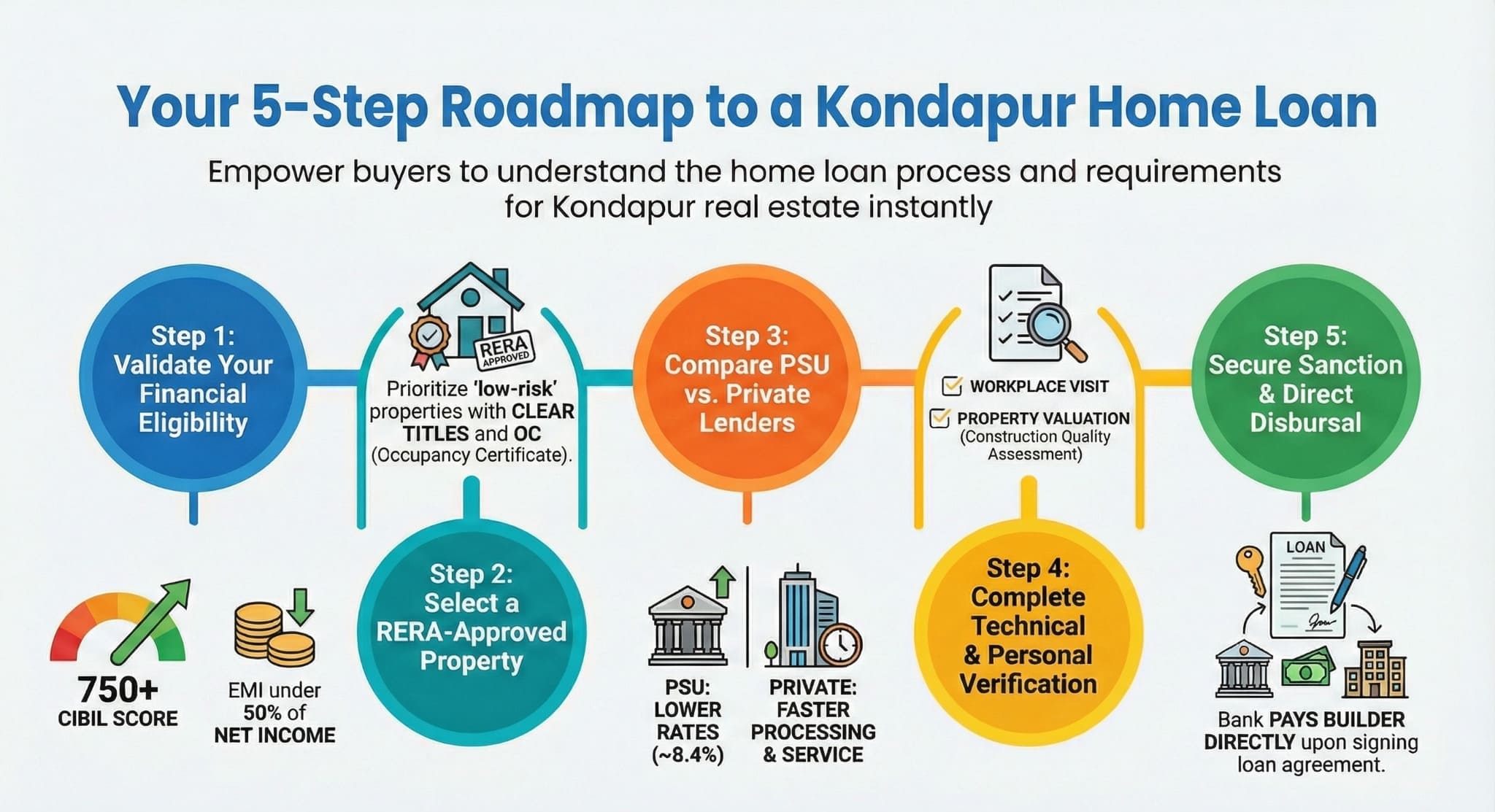 5-step infographic guide on how to apply for a home loan in Kondapur Hyderabad for 2026.