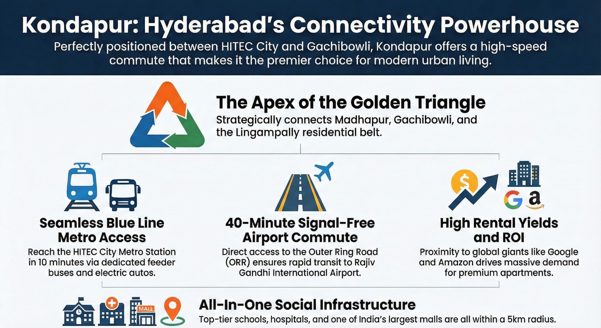 Kondapur connectivity map infographic showing metro access via Seamless Blue Line, 40-minute signal-free airport commute via ORR, proximity to HITEC City and Gachibowli Financial District.