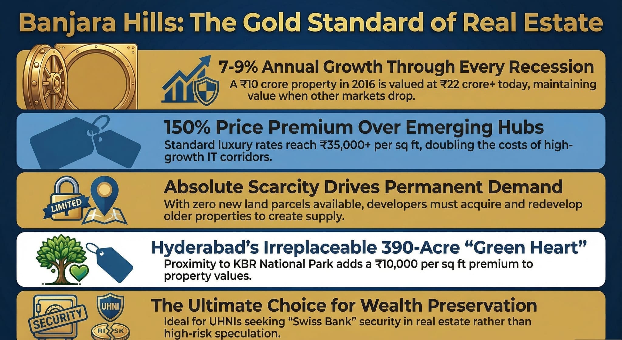 Banjara Hills gold standard real estate 7-9% growth recession-proof 150% premium KBR Park wealth preservation UHNI investment